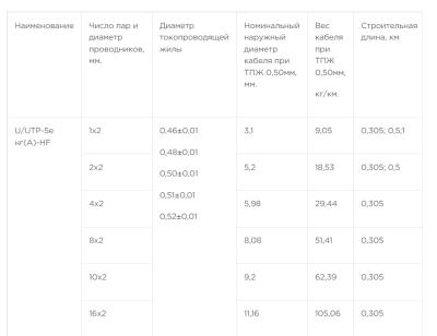 Витая пара комнатная Фариаль U/UTP Cat 5e ZH нг(А)-HF 4x2x0,52 серый